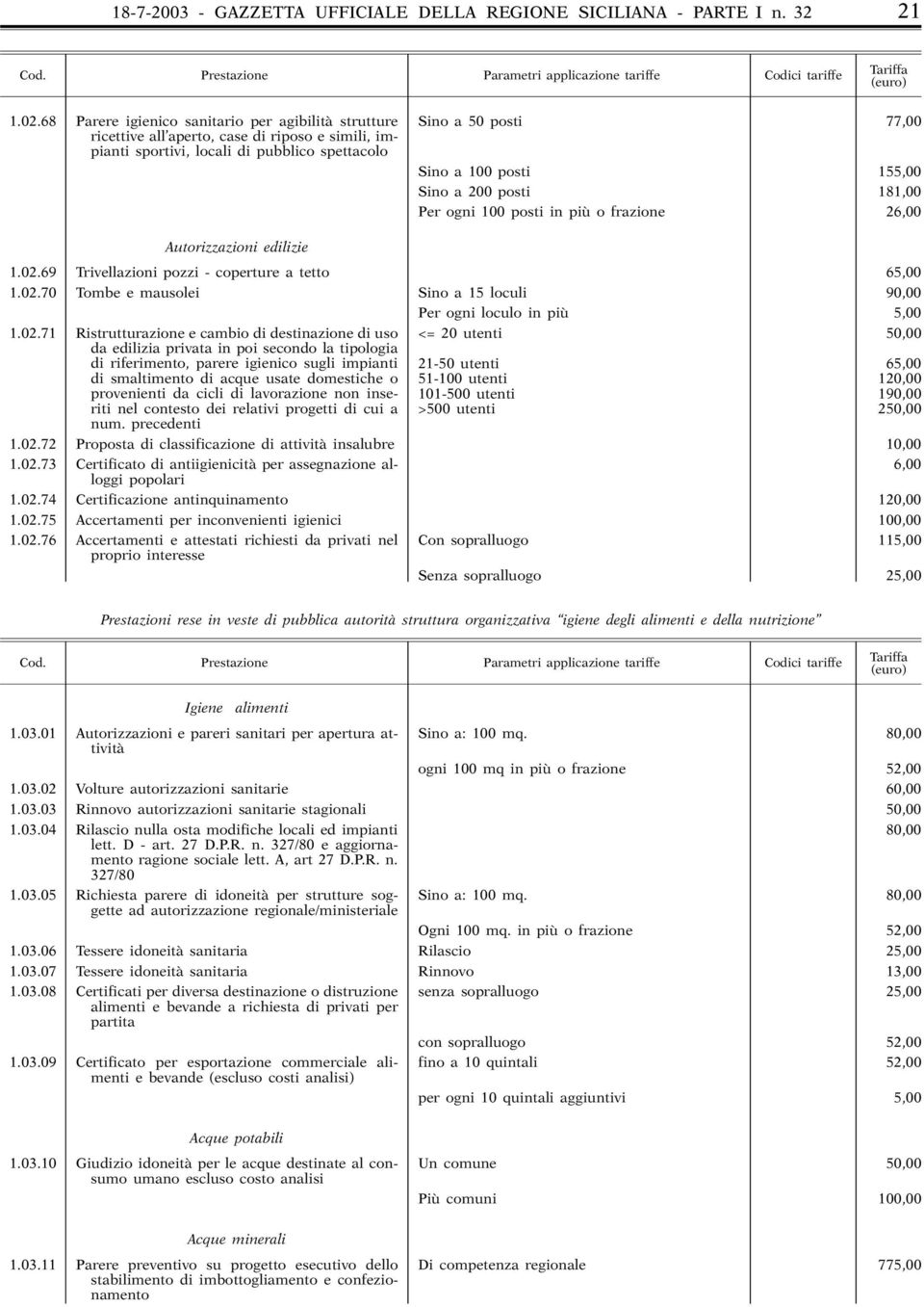 a 200 posti 181,00 Per ogni 100 posti in più o frazione 26,00 Autorizzazioni edilizie 1.02.69 Trivellazioni pozzi - coperture a tetto 65,00 1.02.70 Tombe e mausolei Sino a 15 loculi 90,00 Per ogni loculo in più 5,00 1.