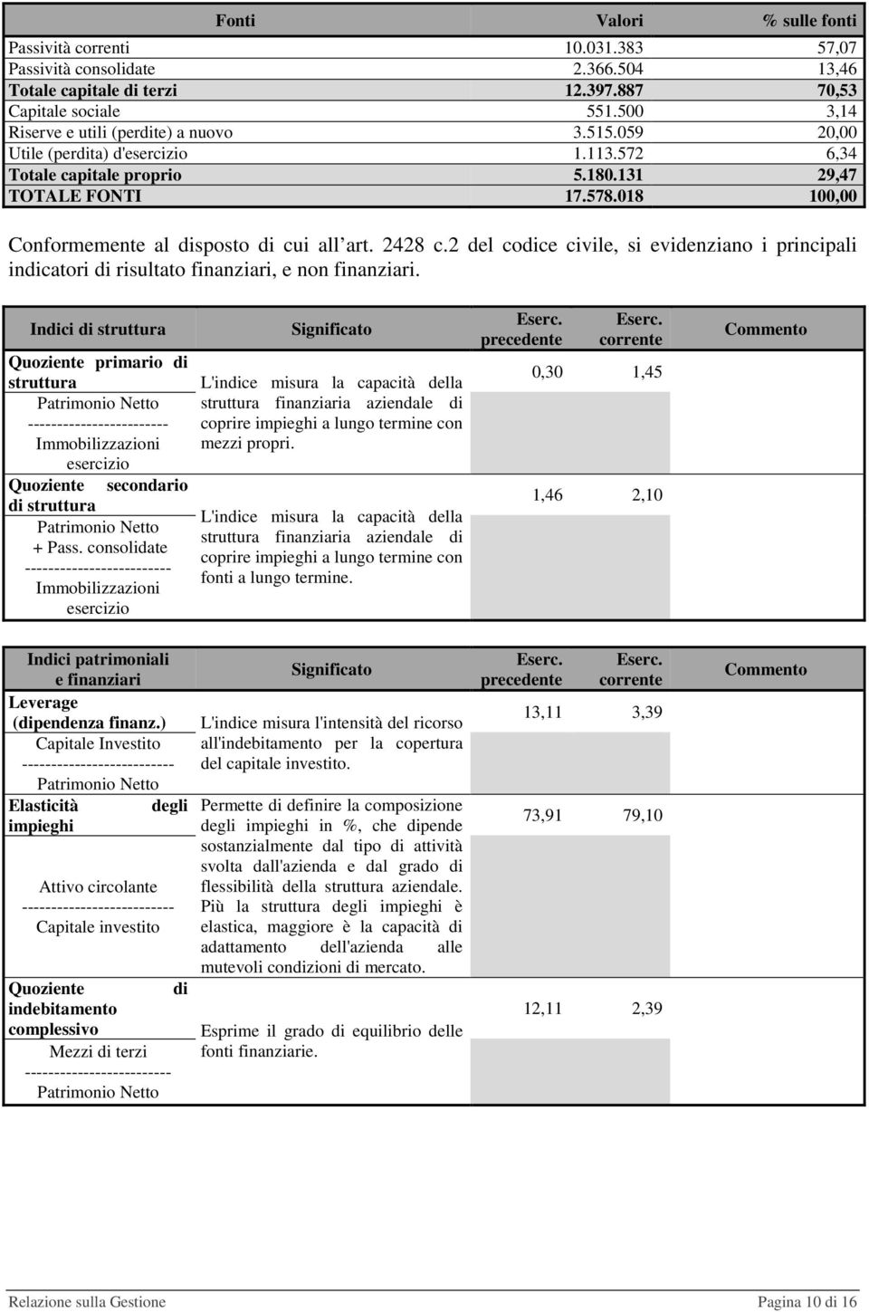 018 100,00 Conformemente al disposto di cui all art. 2428 c.2 del codice civile, si evidenziano i principali indicatori di risultato finanziari, e non finanziari.