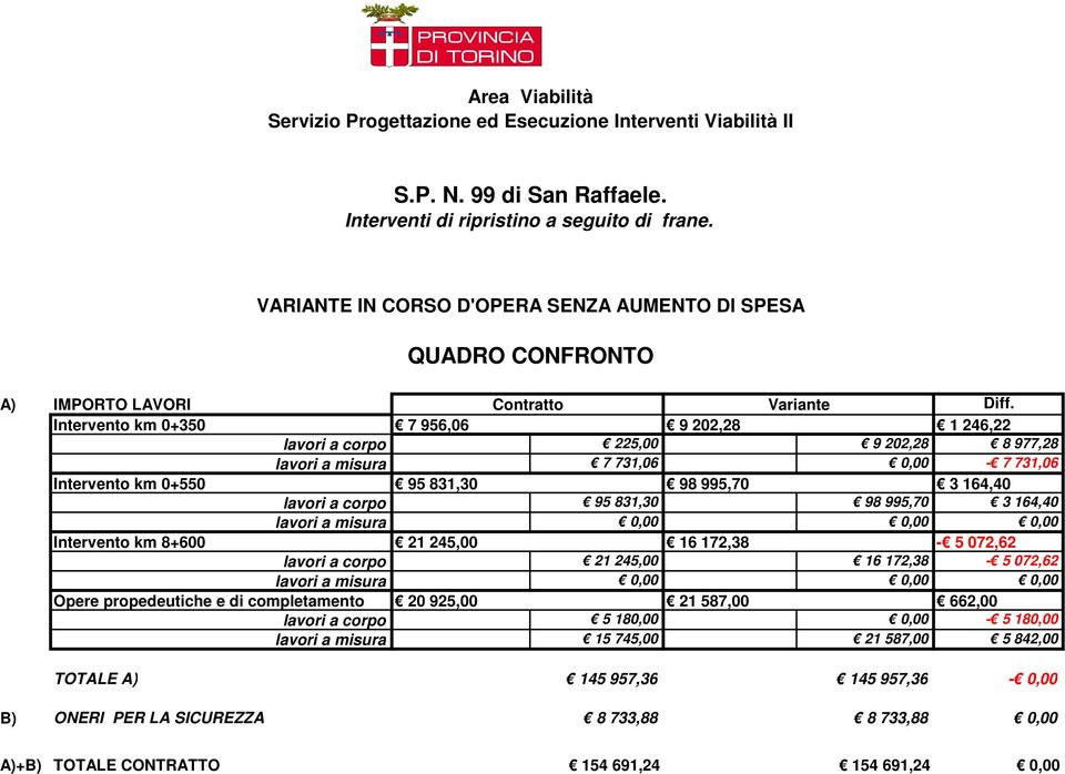 Intervento km 0+350 7 956,06 9 202,28 1 246,22 lavori a corpo 225,00 9 202,28 8 977,28 lavori a misura 7 731,06 0,00-7 731,06 Intervento km 0+550 95 831,30 98 995,70 3 164,40 lavori a corpo 95 831,30