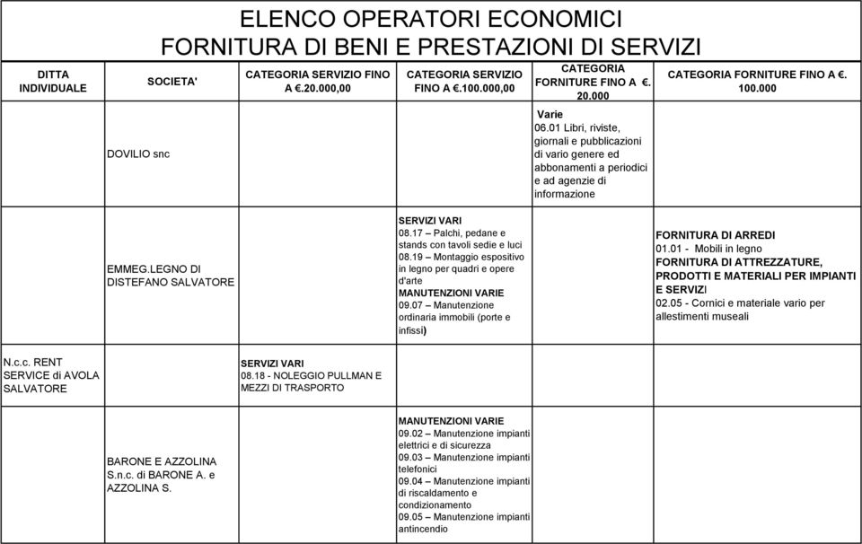 01 - Mobili in legno 02.05 - Cornici e materiale vario per allestimenti museali N.c.c. RENT SERVICE di AVOLA SALVATORE 08.18 - NOLEGGIO PULLMAN E MEZZI DI TRASPORTO BARONE E AZZOLINA S.n.c. di BARONE A.