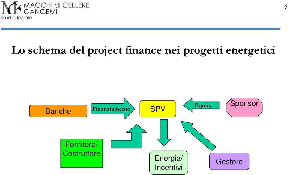 Finanziamento SPV Equity Sponsor