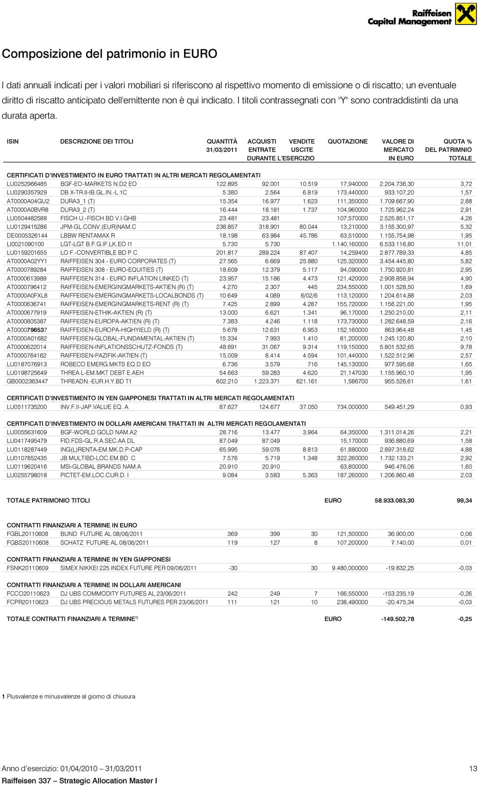 ISIN DESCRIZIONE DEI TITOLI QUANTITÀ ACQUISTI VENDITE QUOTAZIONE VALORE DI QUOTA % 31/03/2011 ENTRATE USCITE MERCATO DEL PATRIMNIO DURANTE L ESERCIZIO IN EURO TOTALE CERTIFICATI D INVESTIMENTO IN