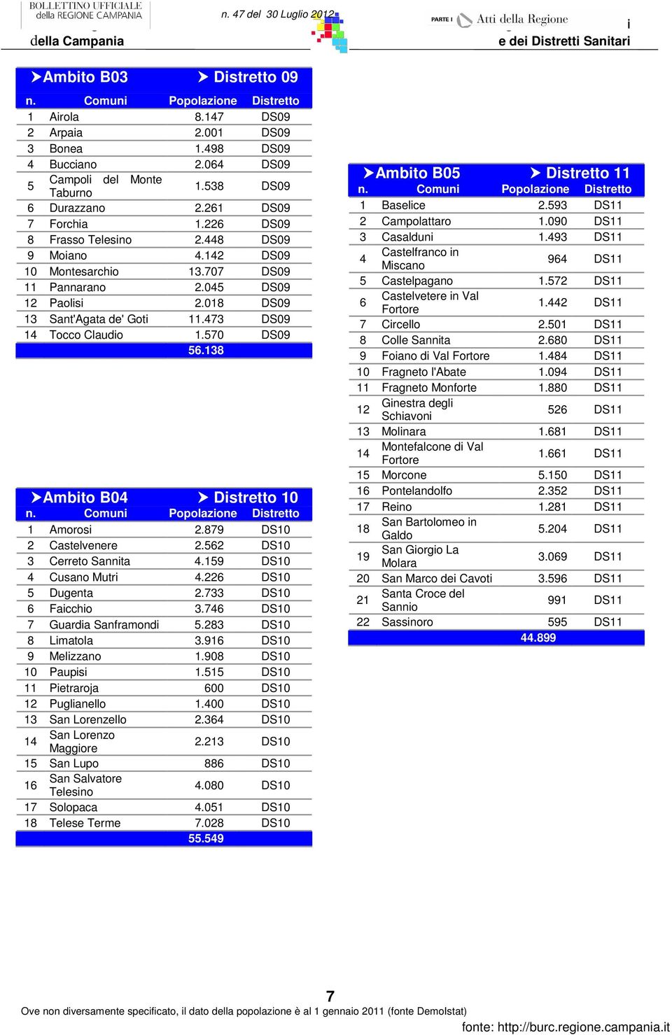 707 DS09 11 Pannarano 2.045 DS09 12 Paolisi 2.018 DS09 13 Sant'Agata de' Goti 11.473 DS09 14 Tocco Claudio 1.570 DS09 56.138 Ambito B04 Distretto 10 1 Amorosi 2.879 DS10 2 Castelvenere 2.