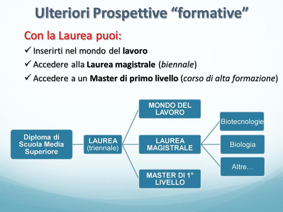 livello (corso di alta formazione) MONDO DEL LAVORO Biotecnologie Diploma di