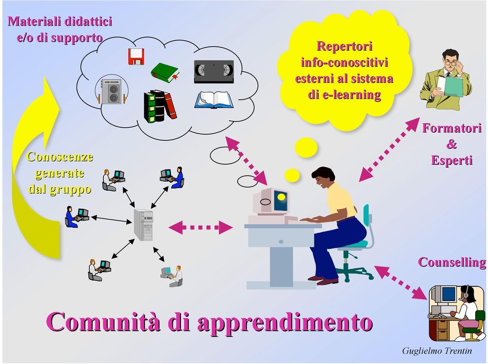 e-learning Conoscenze generate dal gruppo