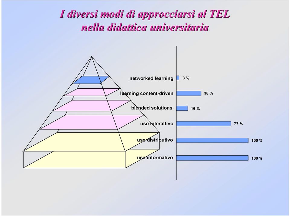 learning content-driven 36 % blended solutions 16 %