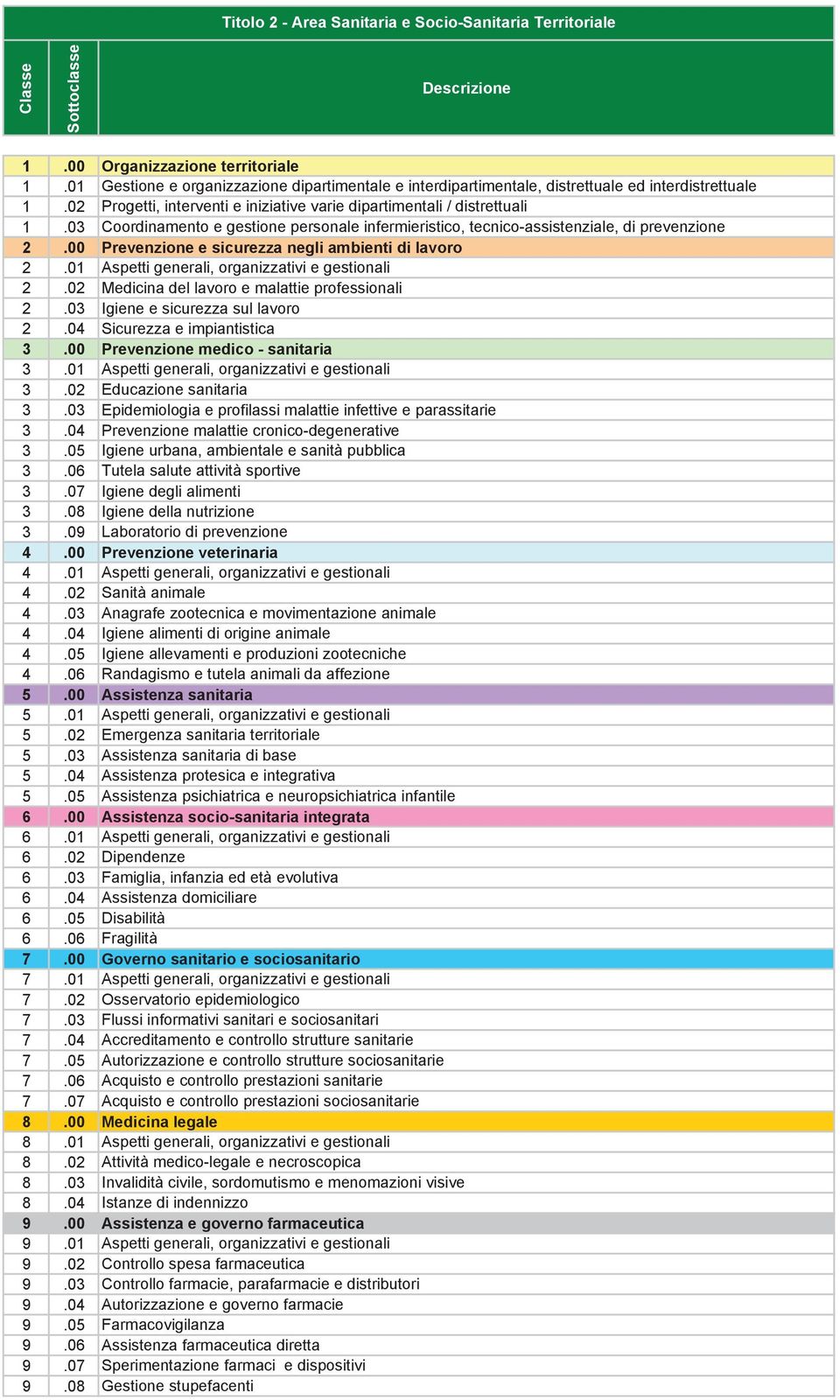 03 Coordinamento e gestione personale infermieristico, tecnico-assistenziale, di prevenzione 2.00 Prevenzione e sicurezza negli ambienti di lavoro 2.01 Aspetti generali, organizzativi e gestionali 2.