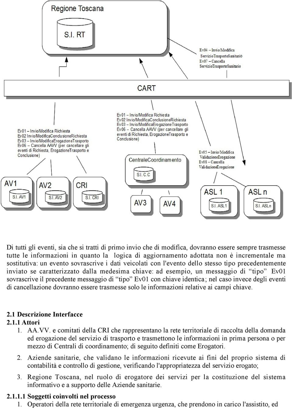 il precedente messaggio di tipo Ev01 con chiave identica; nel caso invece degli eventi di cancellazione dovranno essere trasmesse solo le informazioni relative ai campi chiave. 2.1 Interfacce 2.1.1 Attori 1.