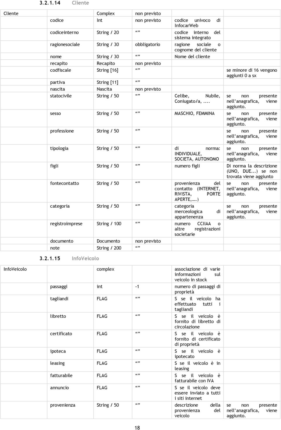 ragione sociale o cognome del cliente nome String / 30 Nome del cliente recapito Recapito non previsto codfiscale String [16] se minore di 16 vengono aggiunti 0 a sx partiva String [11] nascita