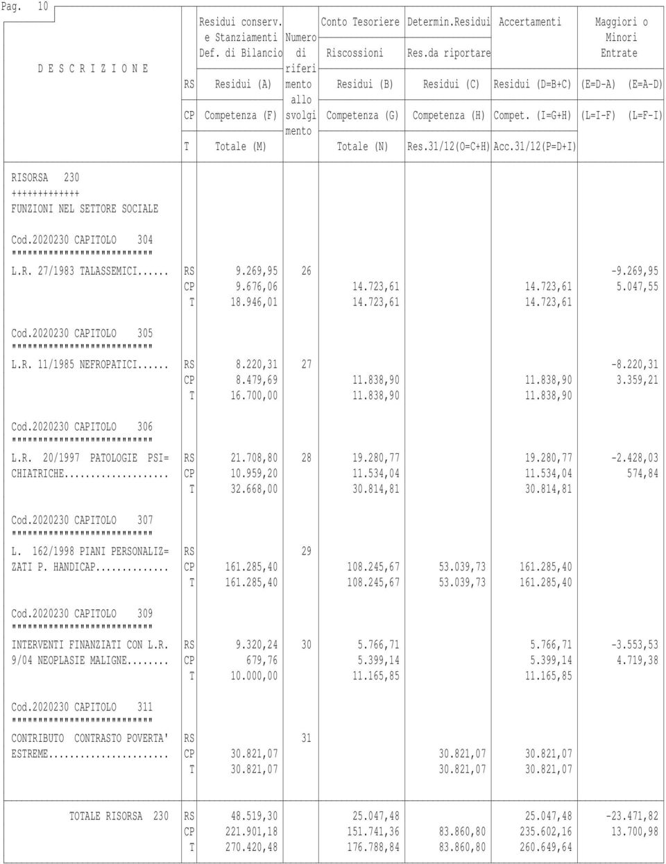 708,80 28 19.280,77 19.280,77-2.428,03 CHIATRICHE... CP 10.959,20 11.534,04 11.534,04 574,84 T 32.668,00 30.814,81 30.814,81 Cod.2020230 CAPITOLO 307 L. 162/1998 PIANI PERSONALIZ= RS 29 ZATI P.