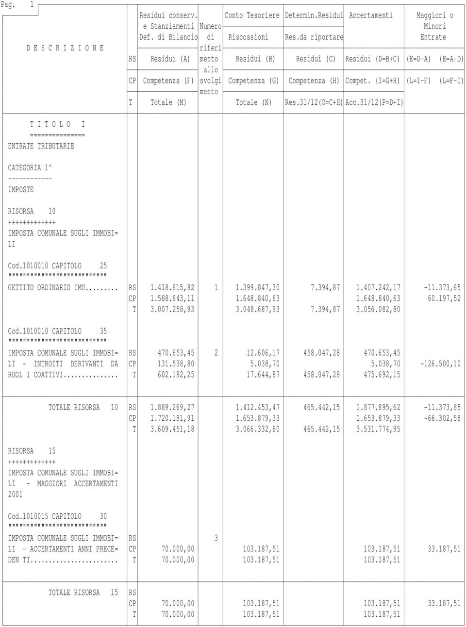 1010010 CAPITOLO 35 IMPOSTA COMUNALE SUGLI IMMOBI= RS 470.653,45 2 12.606,17 458.047,28 470.653,45 LI - INTROITI DERIVANTI DA CP 131.538,80 5.038,70 5.038,70-126.500,10 RUOL I COATTIVI... T 602.