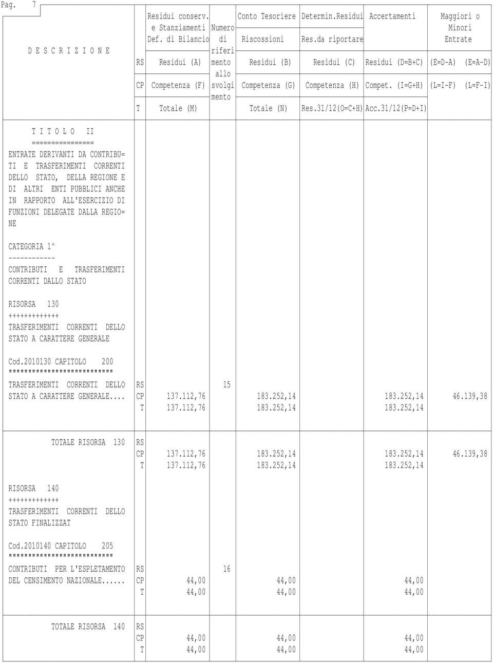 2010130 CAPITOLO 200 TRASFERIMENTI CORRENTI DELLO RS 15 STATO A CARATTERE GENERALE... CP 137.112,76 183.252,14 183.252,14 46.139,38 T 137.112,76 183.252,14 183.252,14 TOTALE RISORSA 130 RS CP 137.