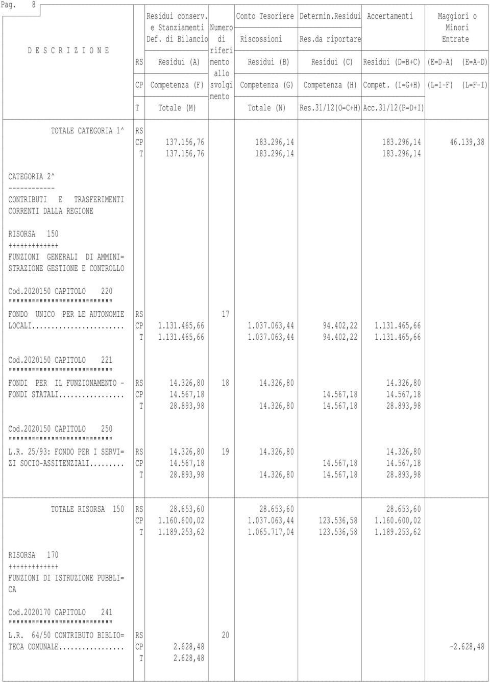 2020150 CAPITOLO 220 FONDO UNICO PER LE AUTONOMIE RS 17 LOCALI... CP 1.131.465,66 1.037.063,44 94.402,22 1.131.465,66 T 1.131.465,66 1.037.063,44 94.402,22 1.131.465,66 Cod.