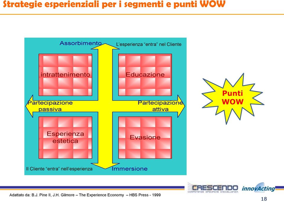 attiva Punti WOW Esperienza estetica Evasione Il Cliente entra nell esperienza