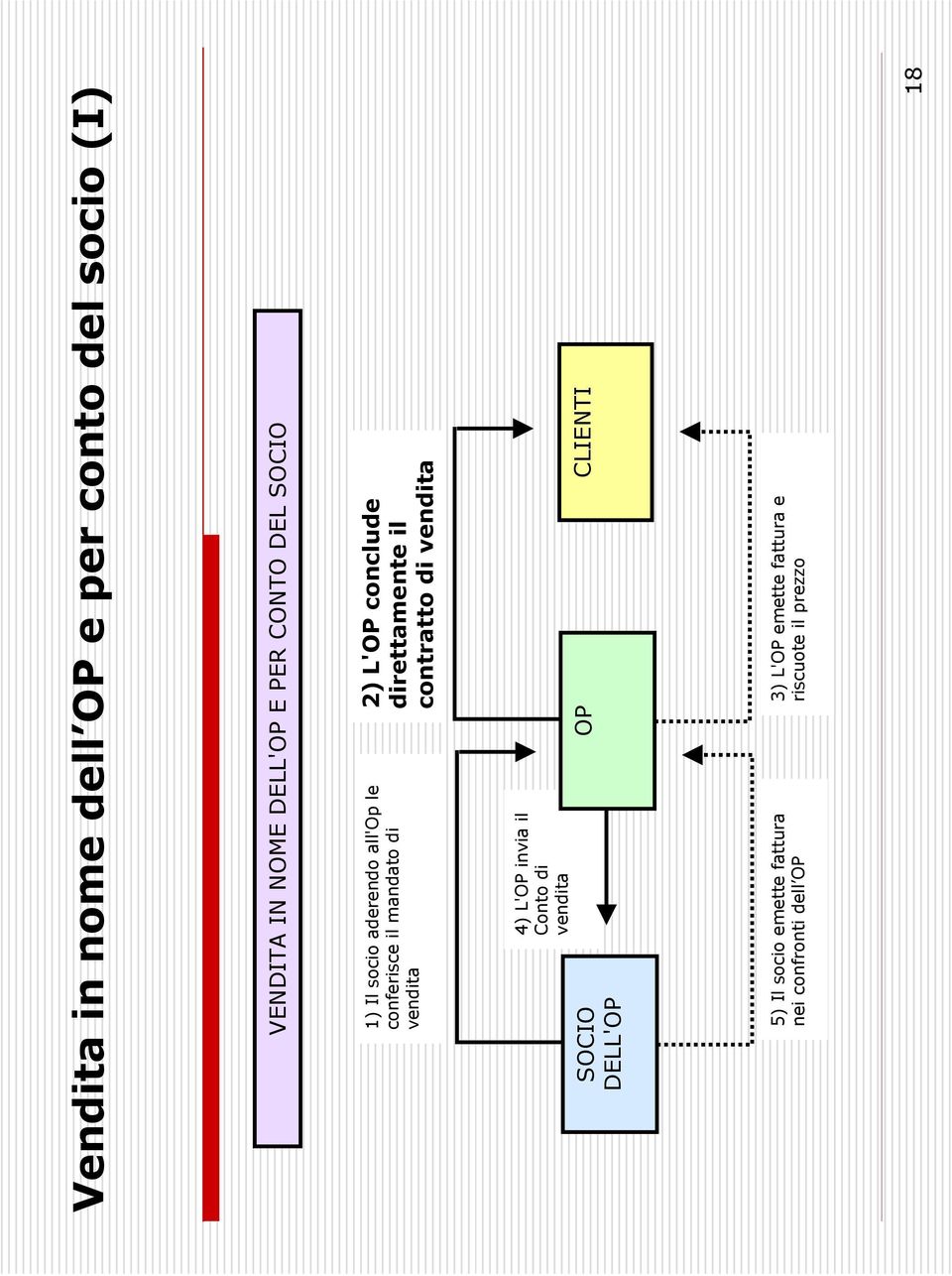 direttamente il contratto di vendita SOCIO DELL'OP 4) L'OP invia il Conto di vendita OP