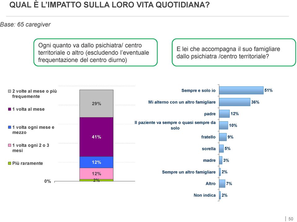 accompagna il suo famigliare dallo psichiatra /centro territoriale?