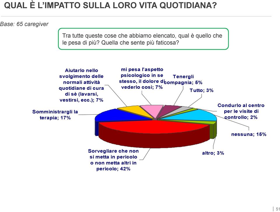 Somministrargli la terapia; 17% Aiutarlo nello svolgimento delle normali attività quotidiane di cura di sè (lavarsi, vestirsi, ecc.