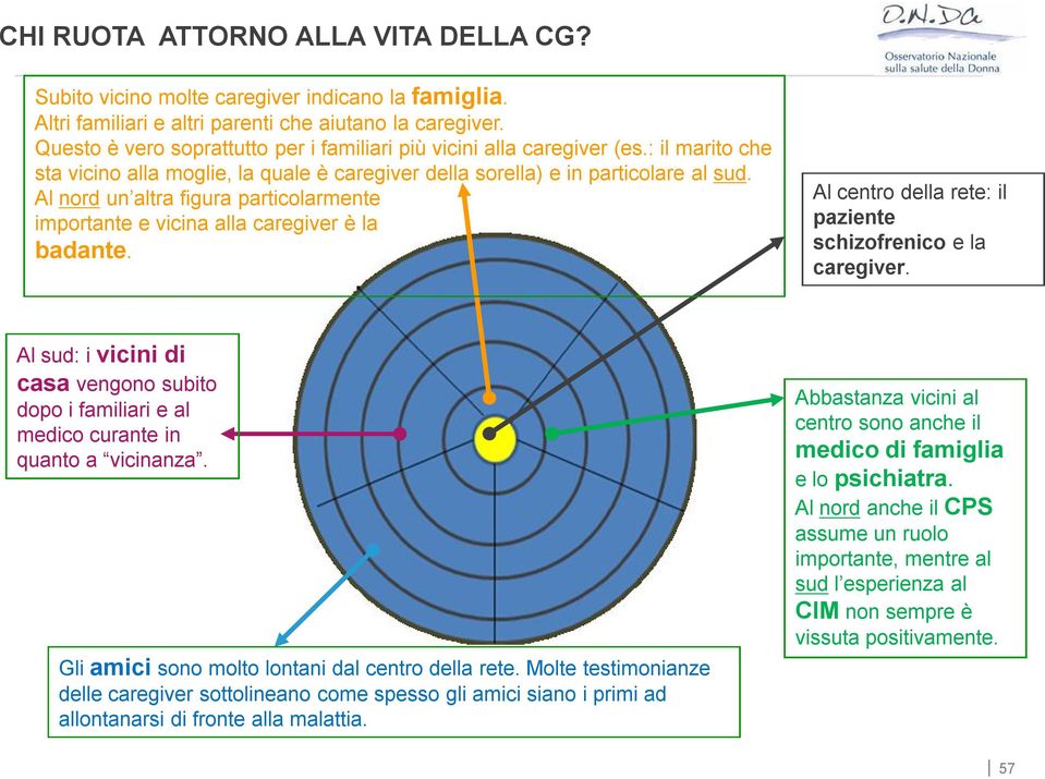 Al nord un altra figura particolarmente importante e vicina alla caregiver è la badante. Al centro della rete: il paziente schizofrenico e la caregiver.