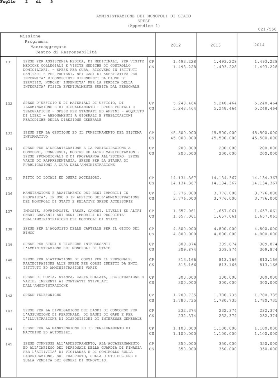 FISICA EVENTUALMENTE SUBITA DAL PERSONALE 1.493.