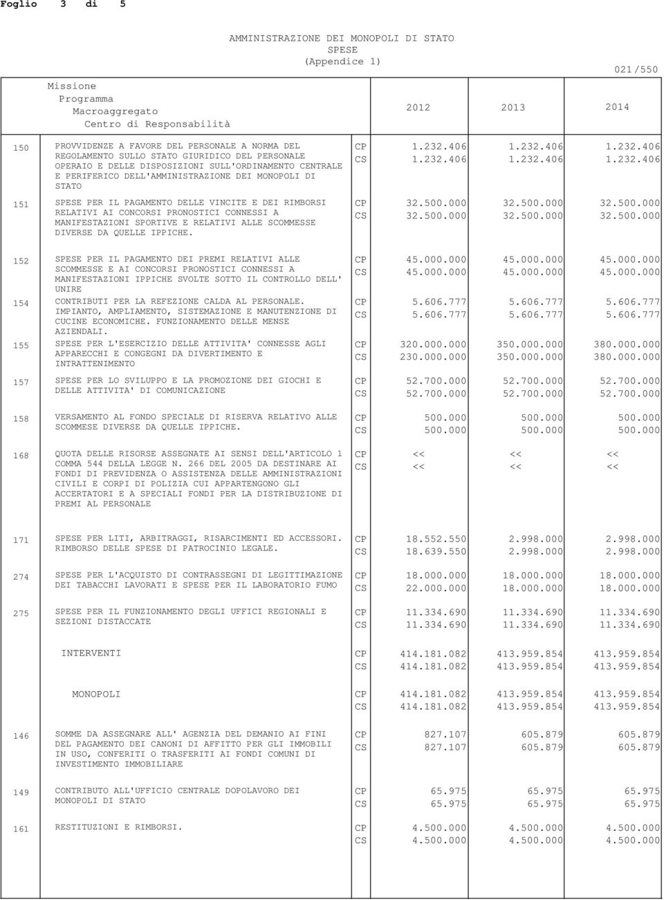 406 1.232.406 1.232.406 1.232.406 1.232.406 1.232.406 151 SPESE PER IL PAGAMENTO DELLE VINCITE E DEI RIMBORSI RELATIVI AI CONCORSI PRONOSTICI CONNESSI A MANIFESTAZIONI SPORTIVE E RELATIVI ALLE SCOMMESSE DIVERSE DA QUELLE IPPICHE.