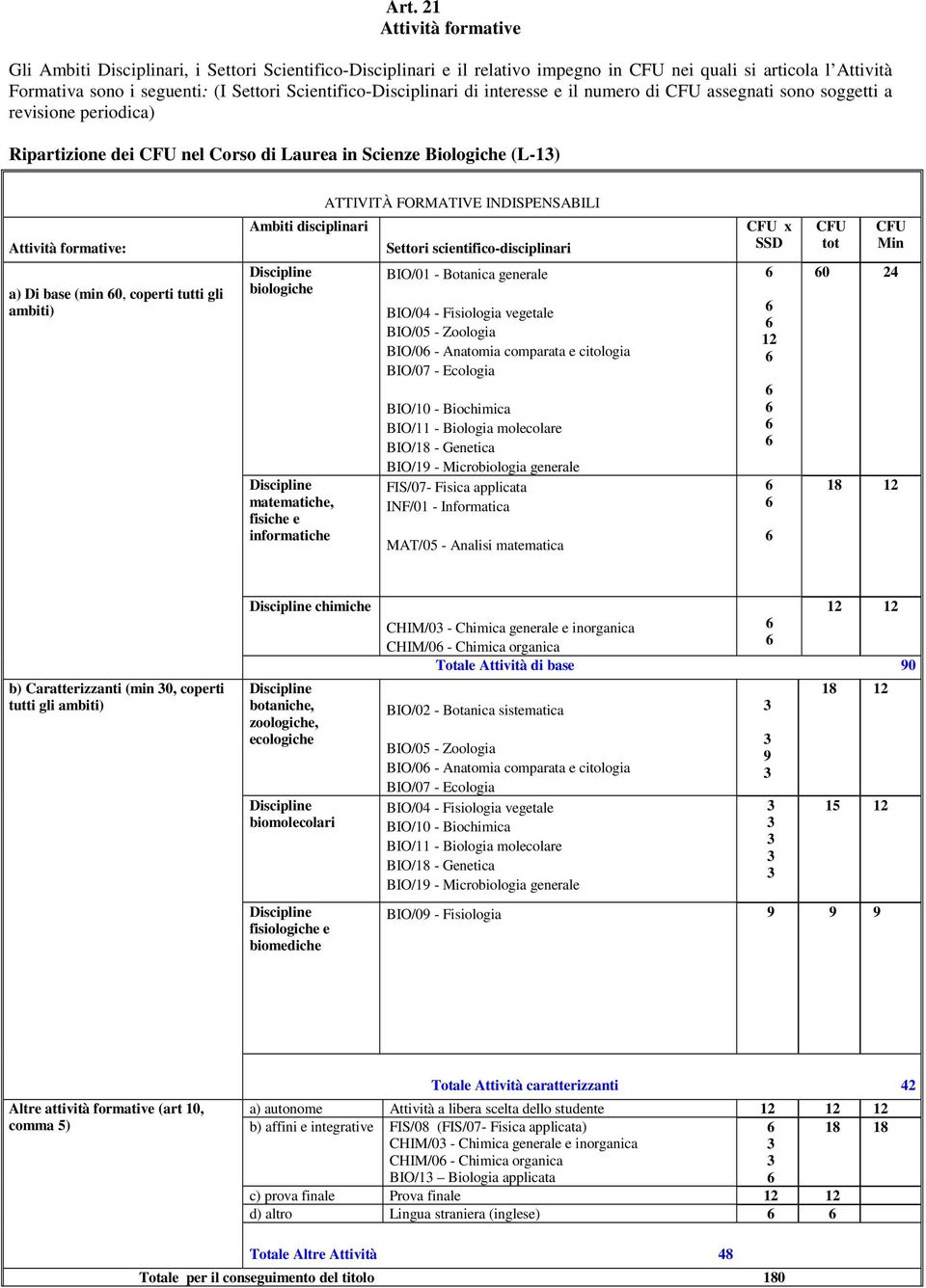 INDISPENSABILI Attività formative: a) Di base (min 0, coperti tutti gli ambiti) Ambiti disciplinari Discipline biologiche Discipline matematiche, fisiche e informatiche Settori