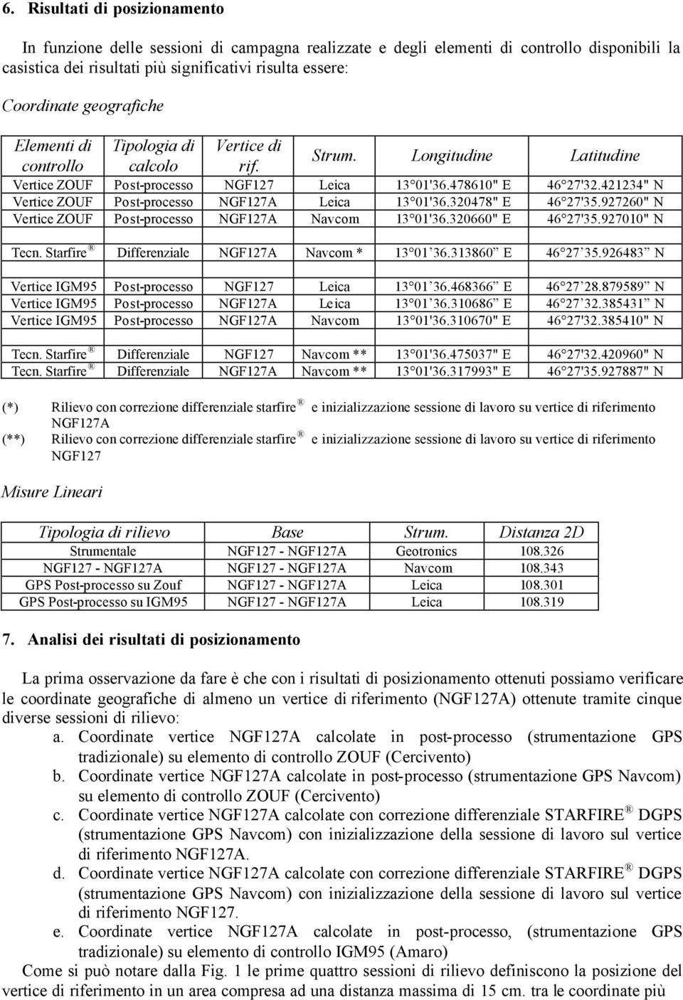 421234" N Vertice ZOUF Post-processo NGF127A Leica 13 01'36.320478" E 46 27'35.927260" N Vertice ZOUF Post-processo NGF127A Navcom 13 01'36.320660" E 46 27'35.927010" N Tecn.