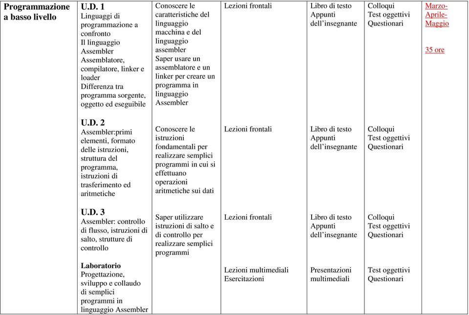 elementi, formato delle istruzioni, struttura del programma, istruzioni di trasferimento ed aritmetiche istruzioni fondamentali per realizzare semplici programmi in cui si effettuano operazioni