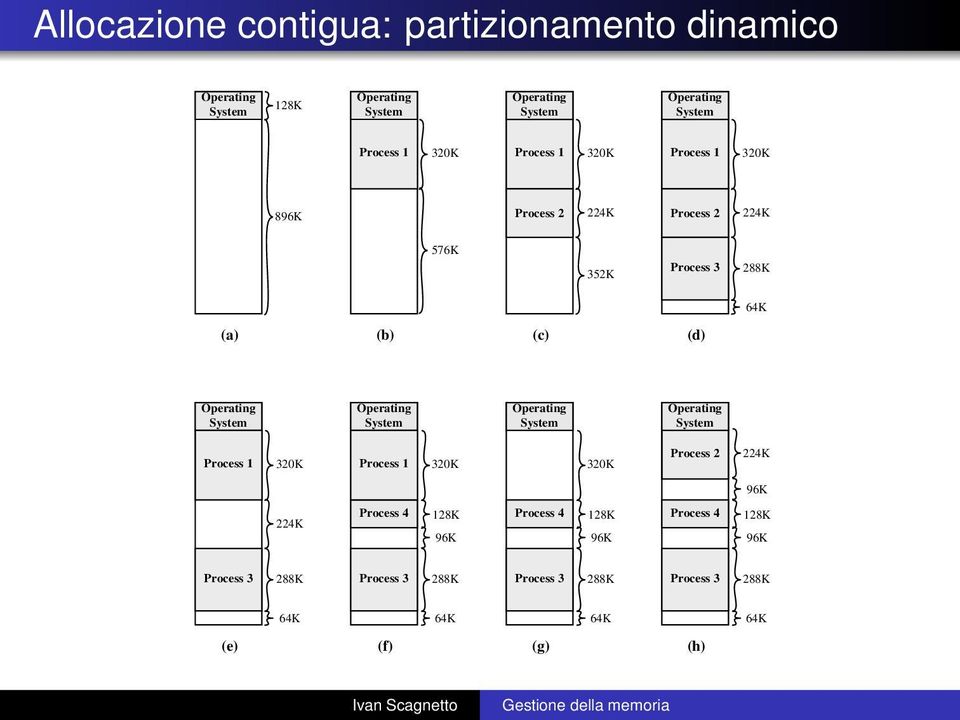 System Operating System Operating System Operating System Process 1 320K Process 1 320K 320K Process 2 224K 96K 224K Process 4