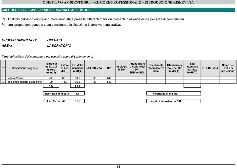 GRUPPO OMOGENEO: AREA: OPERAIO LABORATORIO I^ipotesi: utilizzo dell attrezzature per eseguire opere di sezionamento; n Descrizione sorgente Tempo di utilizzo al giorno (minuti) Valore di Leq db(c)