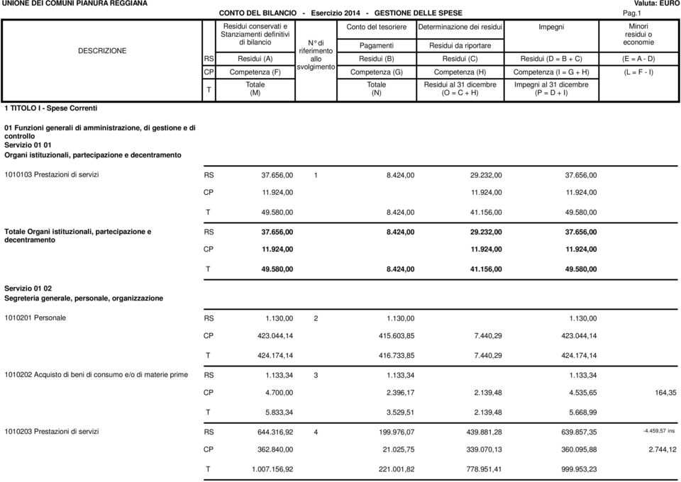 I - Spese Correnti 01 Funzioni generali di amministrazione, di gestione e di controllo Servizio 01 01 Organi istituzionali, partecipazione e decentramento 1010103 Prestazioni di servizi 37.656,00 1 8.