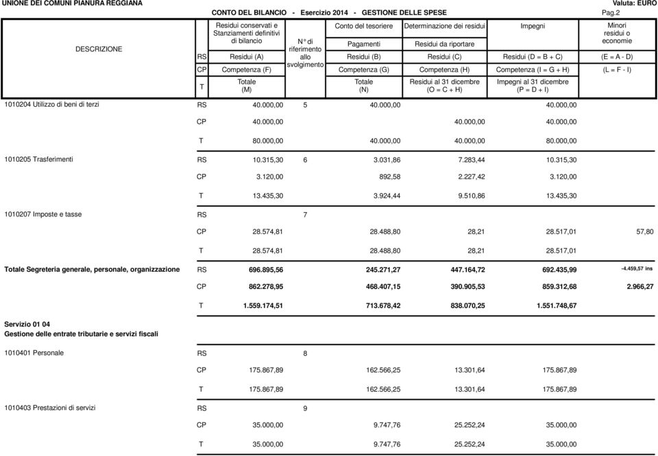 Utilizzo di beni di terzi 40.00 5 40.00 40.00 40.00 40.00 40.00 80.00 40.00 40.00 80.00 1010205 rasferimenti 10.315,30 6 3.031,86 7.283,44 10.315,30 3.12 892,58 2.227,42 3.12 13.435,30 3.924,44 9.