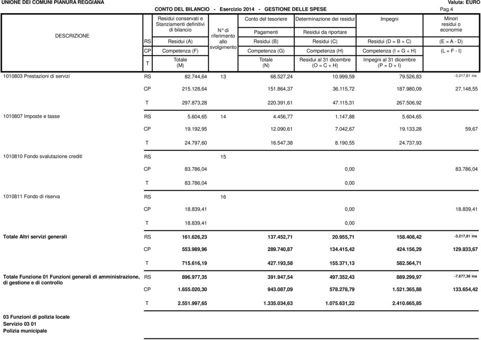 Prestazioni di servizi 82.744,64 13 68.527,24 10.999,59 79.526,83-3.217,81 ins 215.128,64 151.864,37 36.115,72 187.980,09 27.148,55 297.873,28 220.391,61 47.115,31 267.