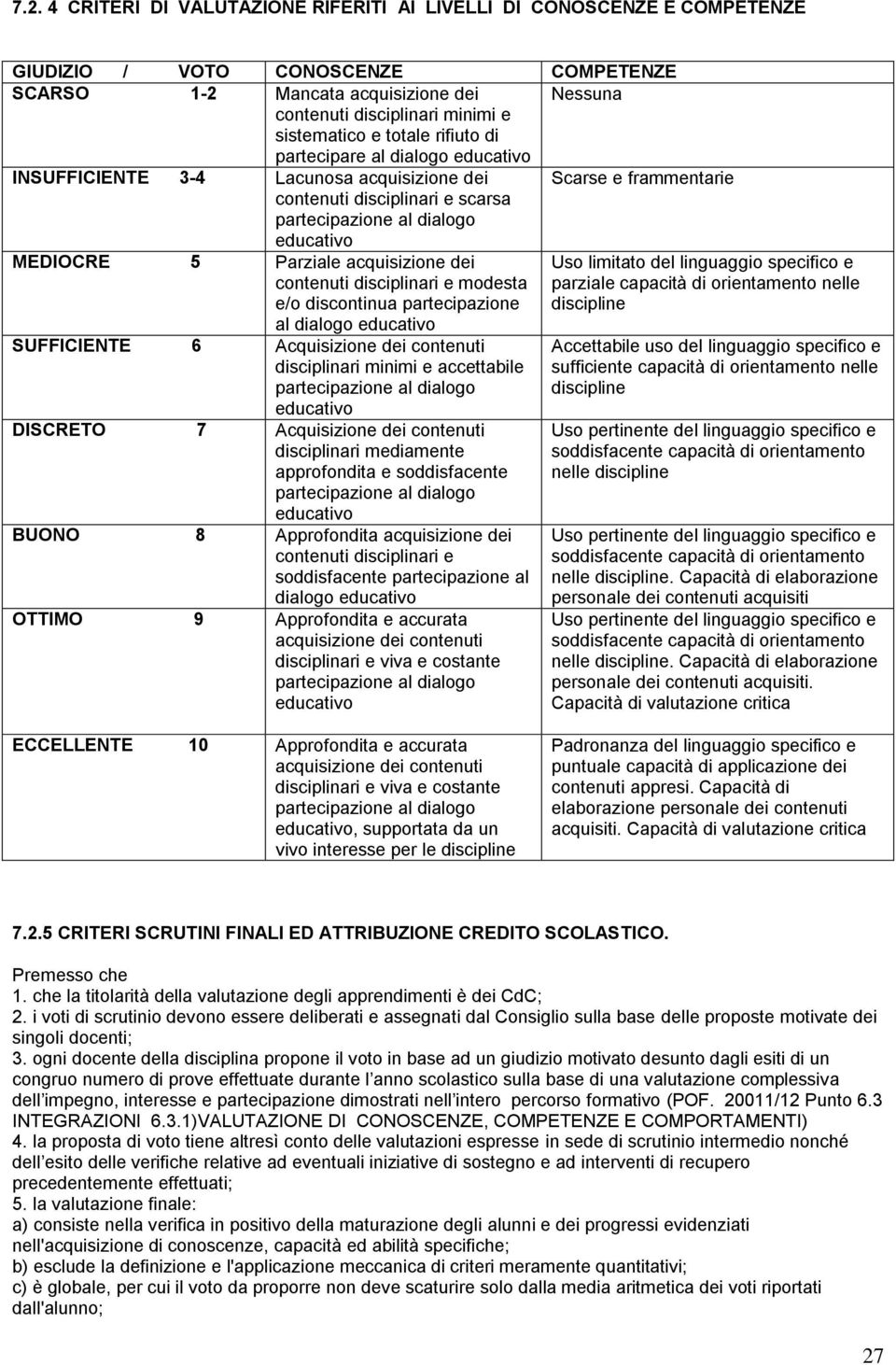 MEDIOCRE 5 Parziale acquisizione dei contenuti disciplinari e modesta e/o discontinua partecipazione al dialogo educativo SUFFICIENTE 6 Acquisizione dei contenuti disciplinari minimi e accettabile