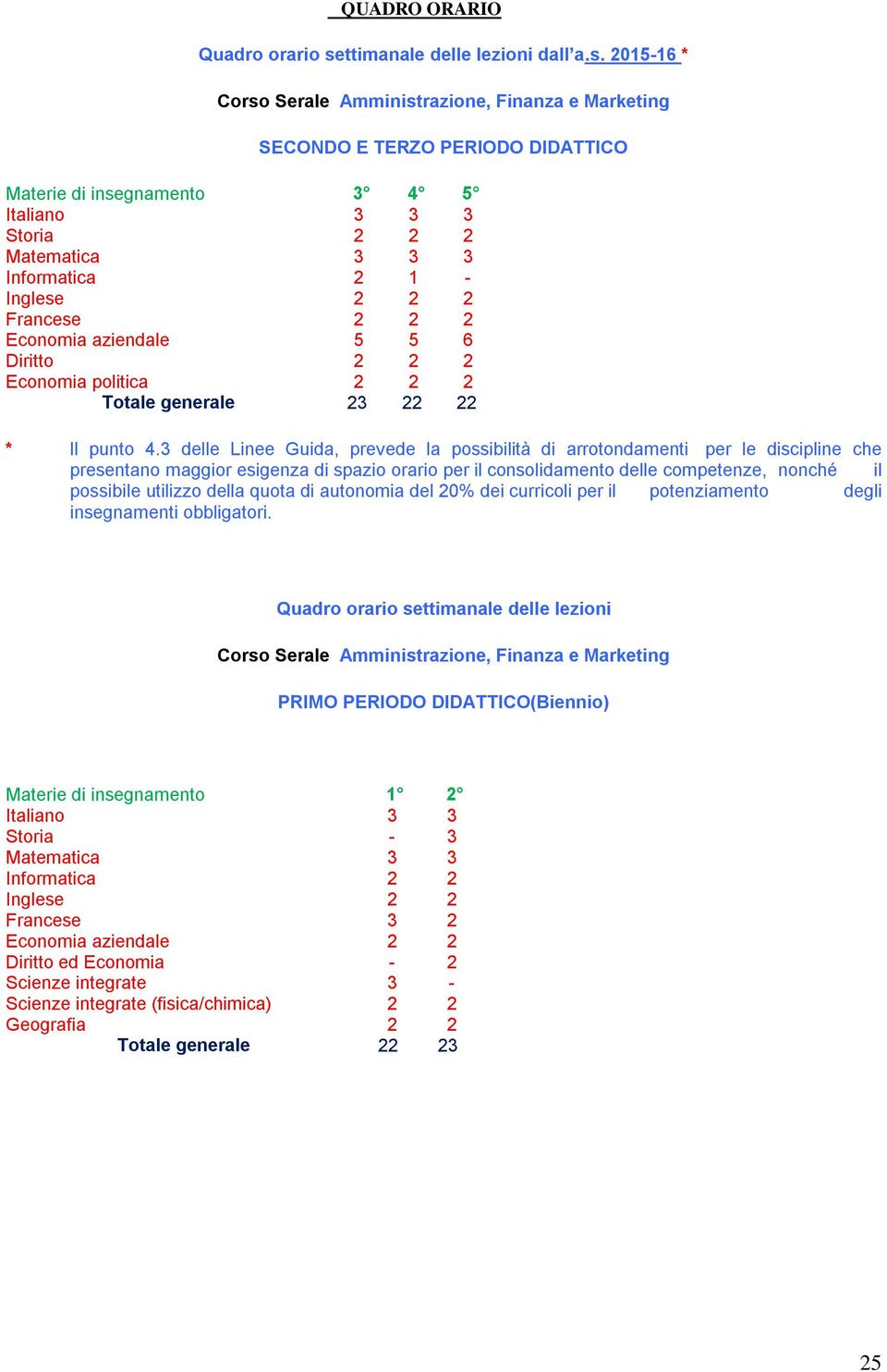 2015-16 * Corso Serale Amministrazione, Finanza e Marketing SECONDO E TERZO PERIODO DIDATTICO Materie di insegnamento 3 4 5 Italiano 3 3 3 Storia 2 2 2 Matematica 3 3 3 Informatica 2 1 - Inglese 2 2