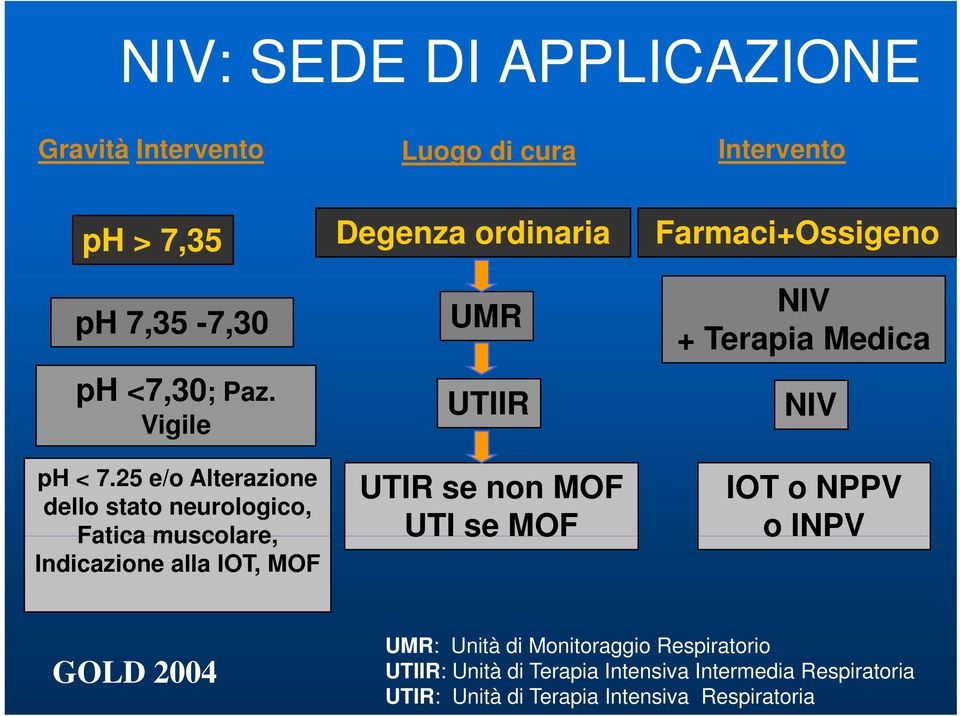 25 e/o Alterazione dello stato neurologico, UTIR se non MOF IOT o NPPV Fatica muscolare, UTI se MOF oinpv Indicazione