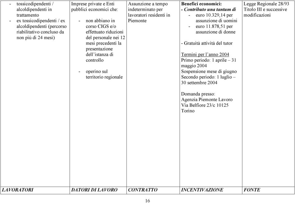 indeterminato per lavoratori residenti in Piemonte Benefici economici: - Contributo una tantum di - euro 10.329,14 per assunzione di uomini - euro 11.