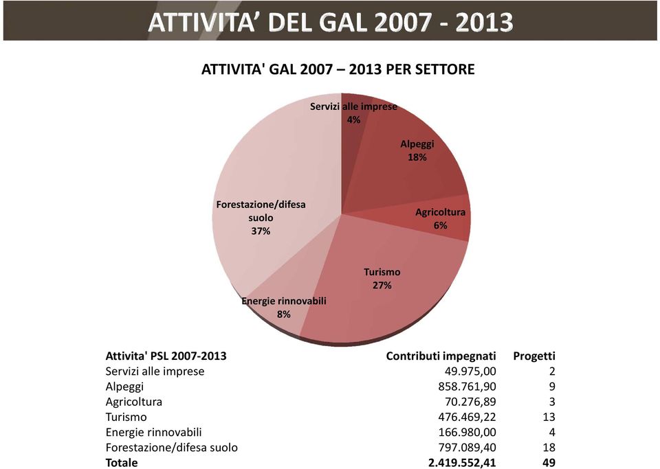 Progetti Servizi alle imprese 49.975,00 2 Alpeggi 858.761,90 9 Agricoltura 70.276,89 3 Turismo 476.