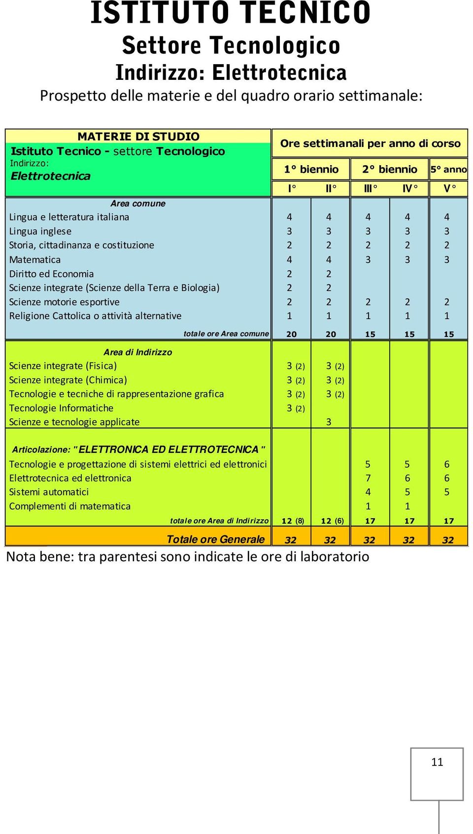 motorie esportive Religione Cattolica o attività alternative Ore settimanali per anno di corso 1 biennio 2 biennio 5 anno I II III IV V 4 4 4 4 4 3 3 3 3 3 2 4 4 3 3 3 2 1 1 1 1 1 totale ore Area