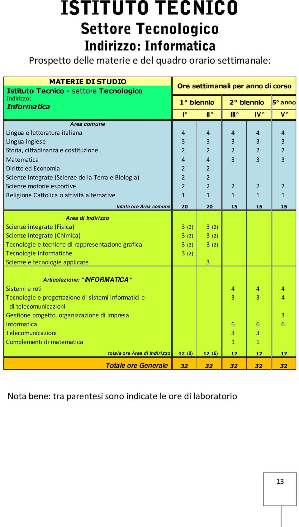 esportive Religione Cattolica o attività alternative Ore settimanali per anno di corso 1 biennio 2 biennio 5 anno I II III IV V 4 4 4 4 4 3 3 3 3 3 2 4 4 3 3 3 2 1 1 1 1 1 totale ore Area comune 20