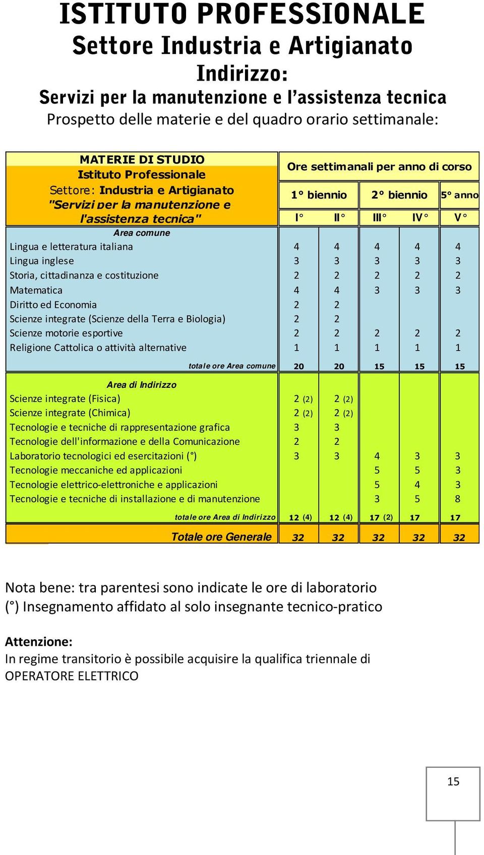 Lingua e letteratura italiana 4 4 4 4 4 Lingua inglese 3 3 3 3 3 Storia, cittadinanza e costituzione 2 Matematica 4 4 3 3 3 Diritto ed Economia Scienze integrate (Scienze della Terra e Biologia)