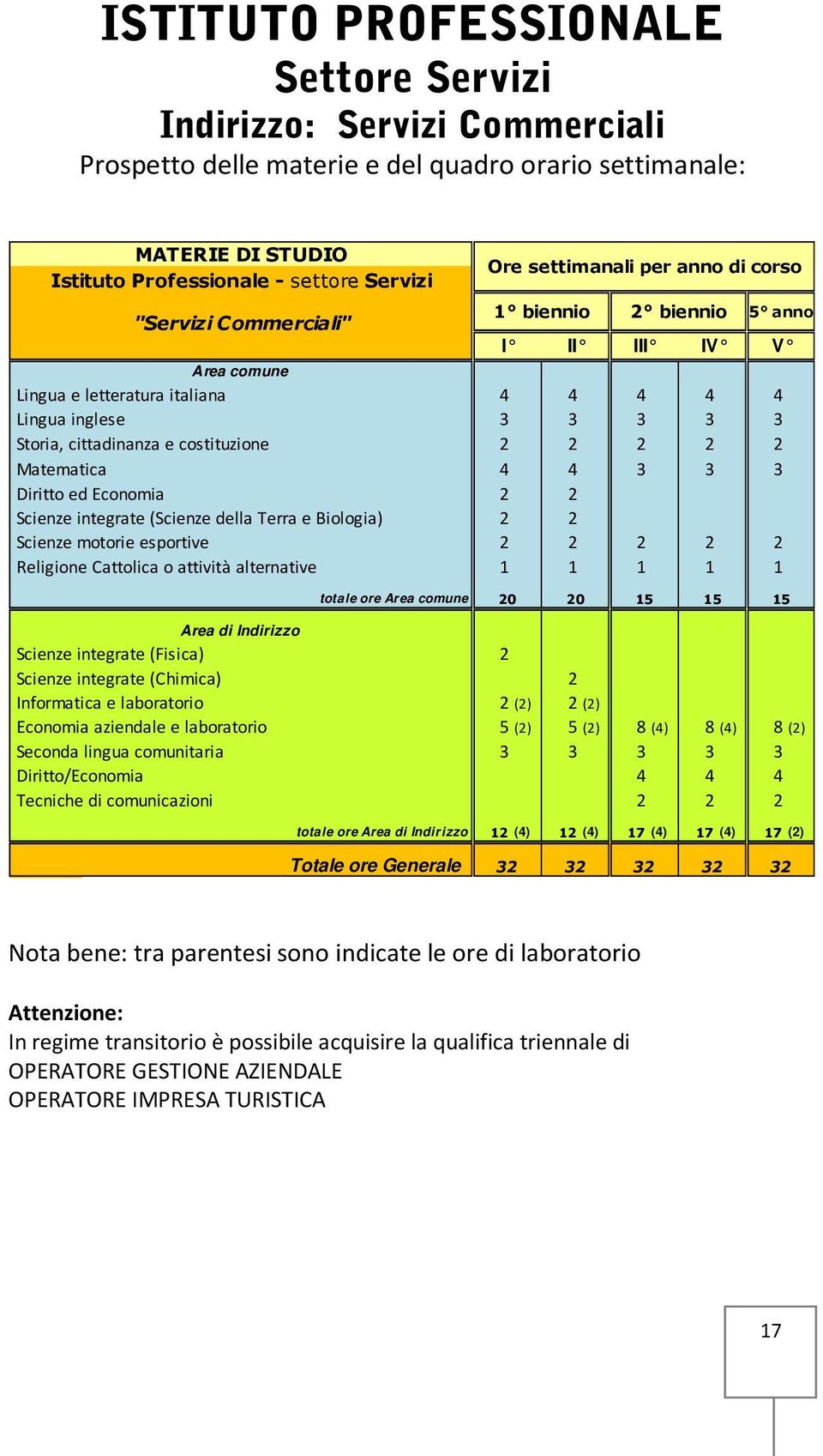 motorie esportive Religione Cattolica o attività alternative Ore settimanali per anno di corso 1 biennio 2 biennio 5 anno I II III IV V 4 4 4 4 4 3 3 3 3 3 2 4 4 3 3 3 2 1 1 1 1 1 totale ore Area