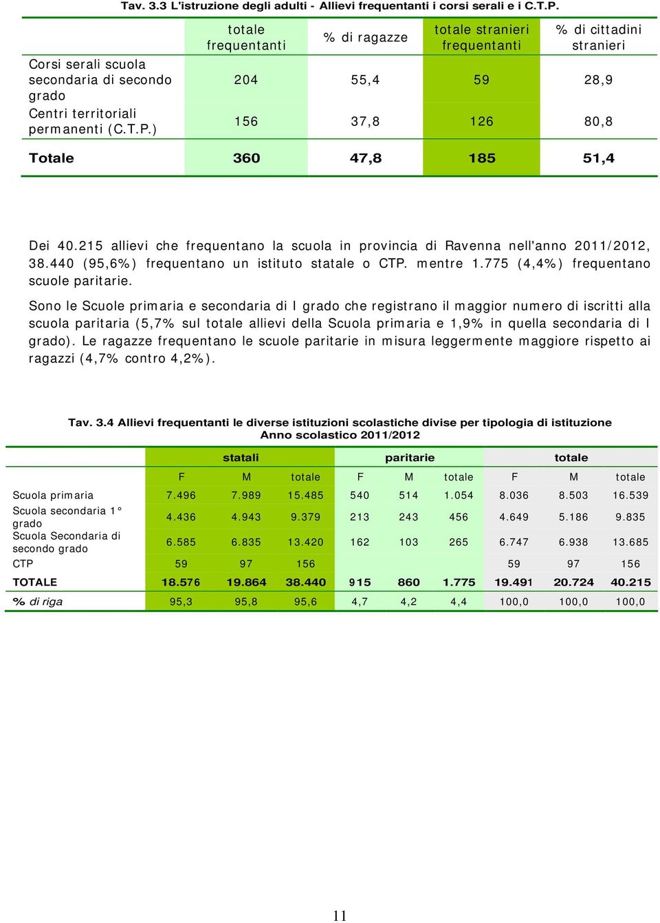 ) totale frequentanti % di ragazze totale stranieri frequentanti % di cittadini stranieri 204 55,4 59 28,9 156 37,8 126 80,8 Totale 360 47,8 185 51,4 Dei 40.