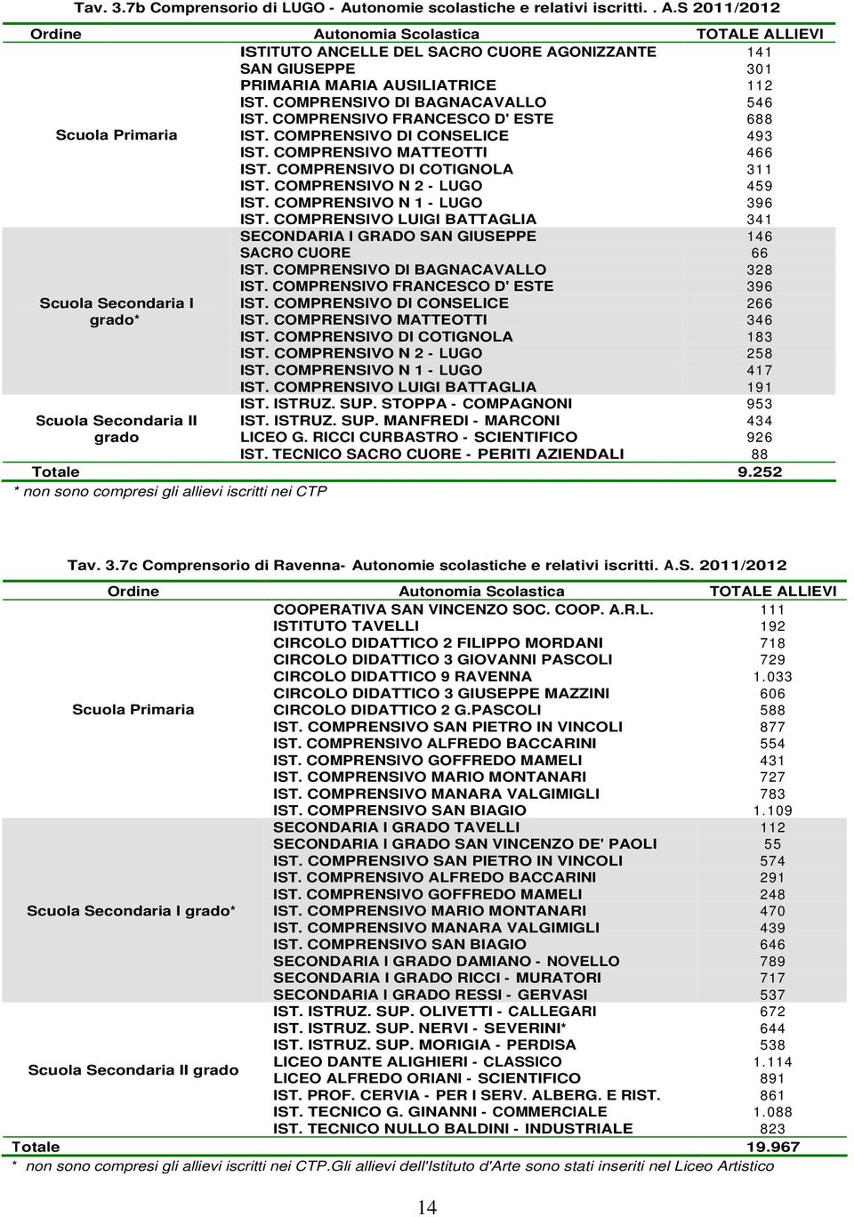 COMPRENSIVO N 2 - LUGO 459 IST. COMPRENSIVO N 1 - LUGO 396 Scuola Secondaria I grado* Scuola Secondaria II grado IST.