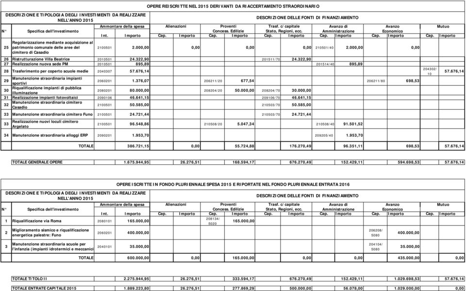 000,00 0,00 cimitero di Casadio 26 Ristrutturazione Villa Beatrice 2010501 24.322,90 201511/70 24.