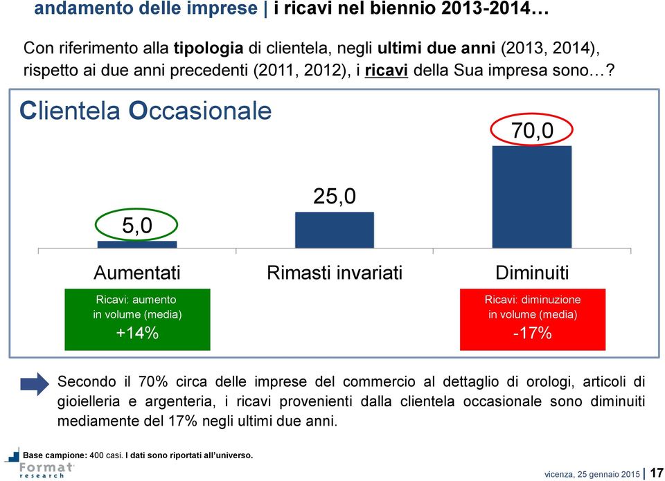 Clientela Occasionale 70,0 5,0 25,0 Aumentati Rimasti invariati Diminuiti Ricavi: aumento in volume (media) +14% Ricavi: diminuzione in volume (media) -17% Secondo il