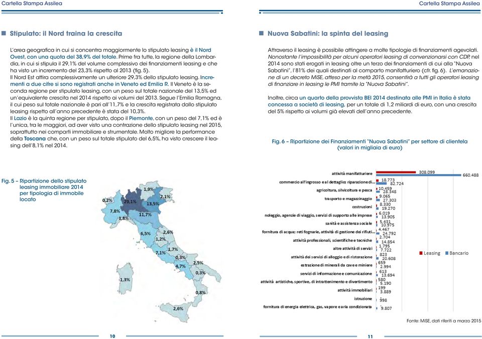 Il Nord Est attira complessivamente un ulteriore 29,3% dello stipulato leasing. Incrementi a due cifre si sono registrati anche in Veneto ed Emilia R.