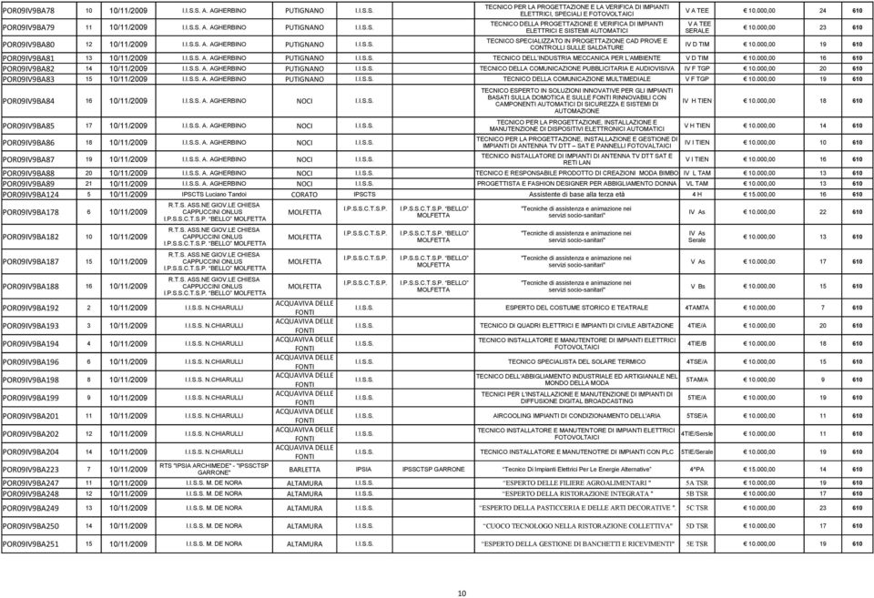 11/2009 I.I.S.S. A. AGHERBINO PUTIGNANO I.I.S.S. 10.000,00 23 610 ELETTRICI E SISTEMI AUTOMATICI SERALE POR09IV9BA80 12 10/11/2009 I.I.S.S. A. AGHERBINO PUTIGNANO I.I.S.S. TECNICO SPECIALIZZATO IN PROGETTAZIONE CAD PROVE E CONTROLLI SULLE SALDATURE IV D TIM 10.