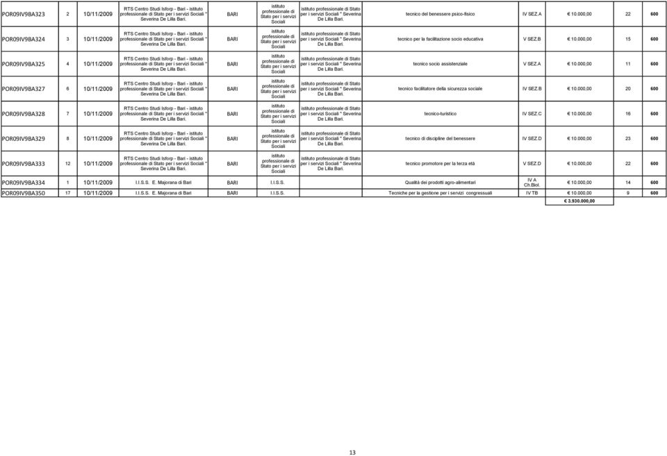 000,00 15 600 Severina RTS Centro Studi Isforp - Bari - Stato POR09IV9BA325 4 10/11/2009 " BARI per i servizi " Severina tecnico socio assistenziale V SEZ.A 10.