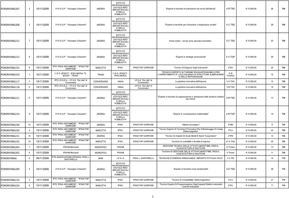 000,00 29 740 E DELLA PROFESSIONALE POR09IV9BA212 7 10/11/2009 I.P.S.S.S.P. " Giuseppe Colasanto" ANDRIA STATALE PER I SERVIZI SOCIALI Home maker - servizi socio educativi domiciliari 5 C TSS 10.
