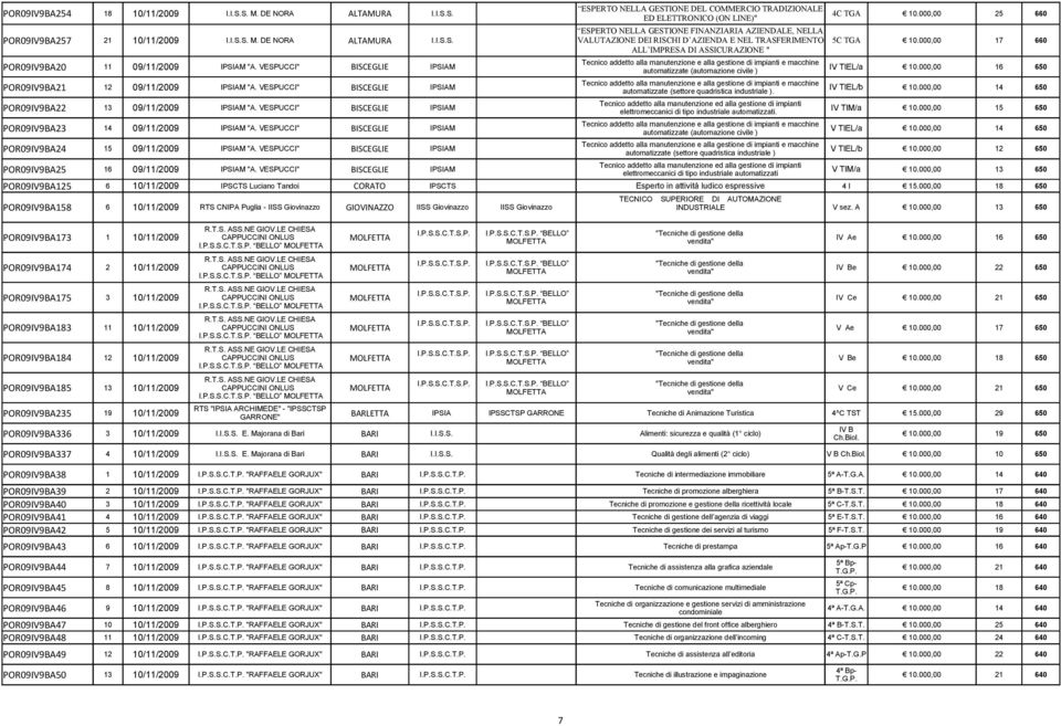 000,00 17 660 ALL IMPRESA DI ASSICURAZIONE " Tecnico addetto alla manutenzione e alla gestione di impianti e macchine POR09IV9BA20 11 09/11/2009 IPSIAM "A. VESPUCCI" BISCEGLIE IPSIAM IV TIEL/a 10.